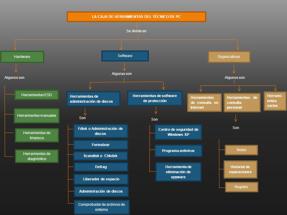 LA CAJA DE HERRAMIENTAS DEL TÉCNICO DE PC Se divide en Hardware
