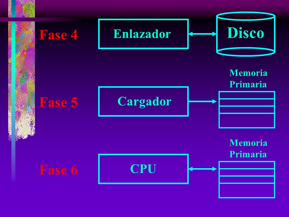 Disco Fase 4 Fase 5 Fase 6 Enlazador Cargador CPU Memoria Primaria