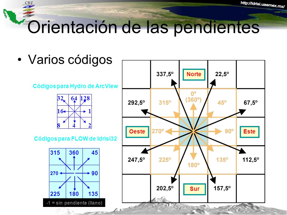 Orientación de las pendientes
