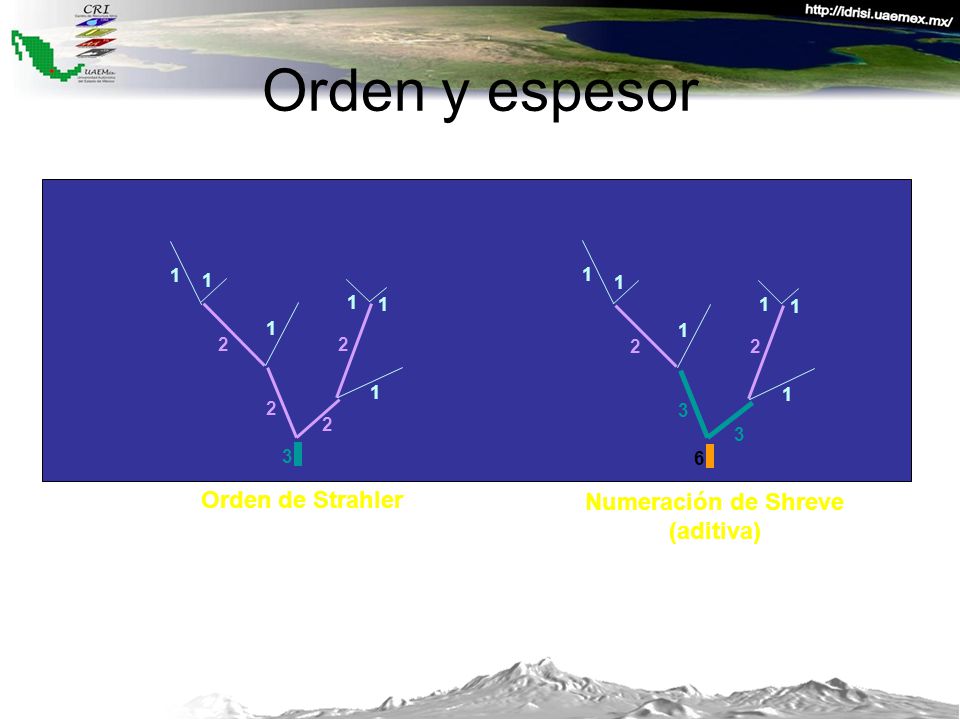 Orden y espesor Orden de Strahler Numeración de Shreve (aditiva) 1 1 1