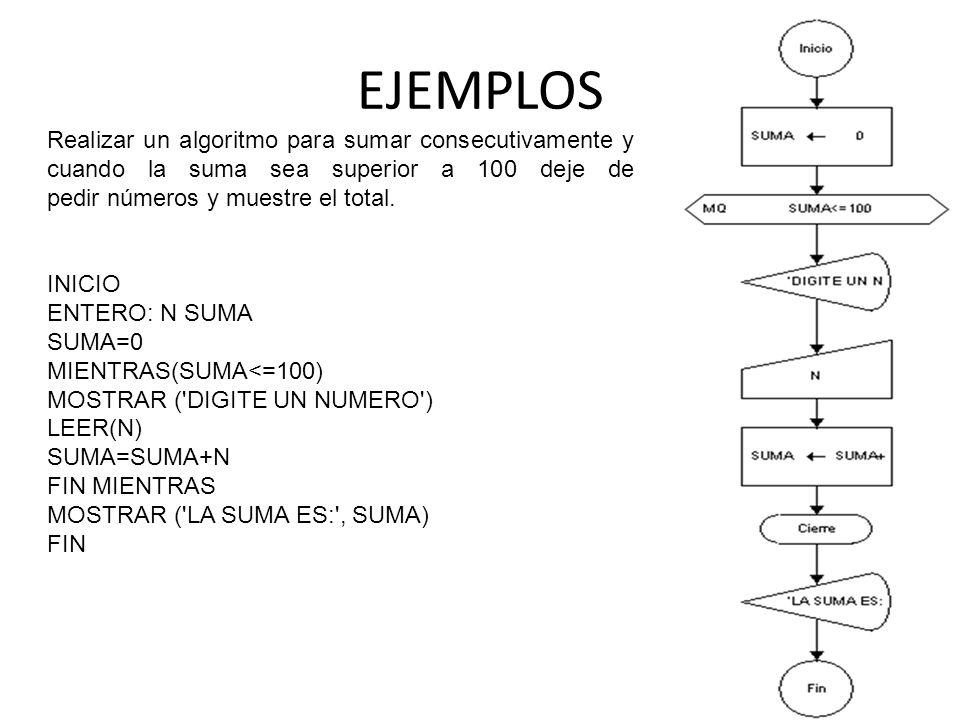 EJEMPLOS Realizar un algoritmo para sumar consecutivamente y cuando la suma sea superior a 100 deje de pedir números y muestre el total.
