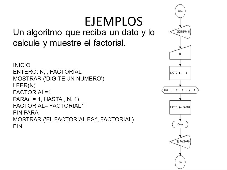EJEMPLOS Un algoritmo que reciba un dato y lo calcule y muestre el factorial. INICIO. ENTERO: N,i, FACTORIAL.