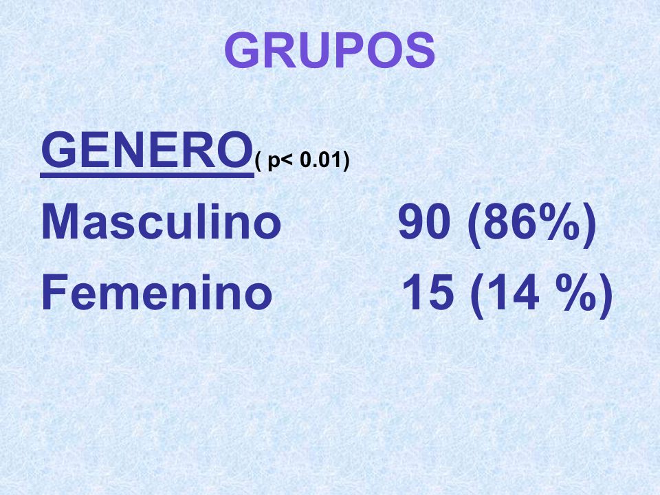 GRUPOS GENERO( p< 0.01) Masculino 90 (86%) Femenino 15 (14 %)