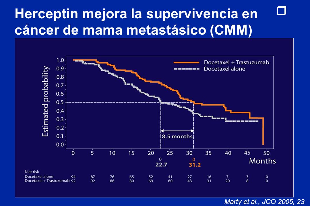 Herceptin mejora la supervivencia en cáncer de mama metastásico (CMM)
