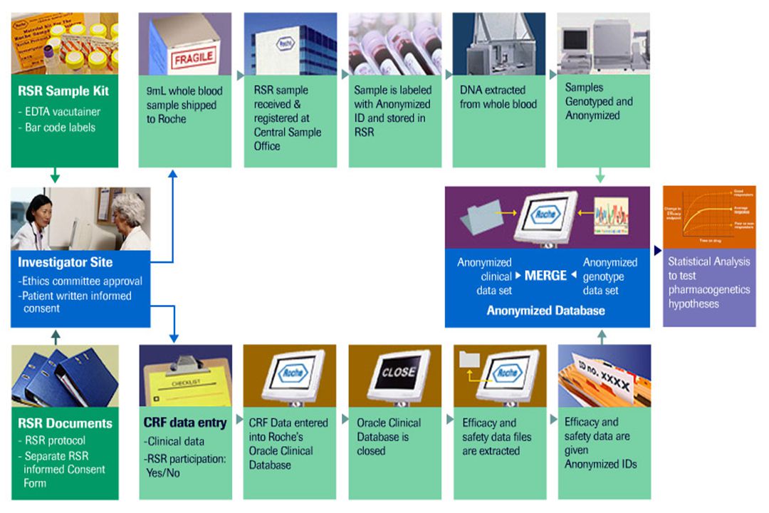 Los Kits de muestras constituidos por contenedores con EDTA y etiquetas de códigos de barras, se envían al lugar del investigador, siendo necesaria la obtención de la aprobación por parte del Comité Ético y tener debidamente firmado el consentimiento informado por parte del paciente para su participación en el Ensayo Clínico.