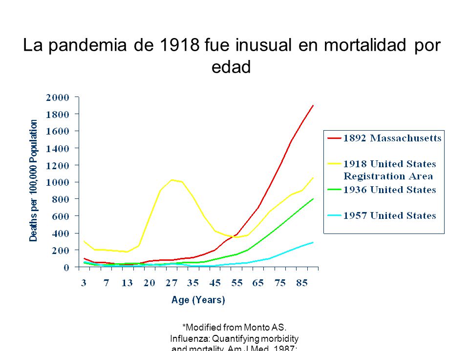 La pandemia de 1918 fue inusual en mortalidad por edad