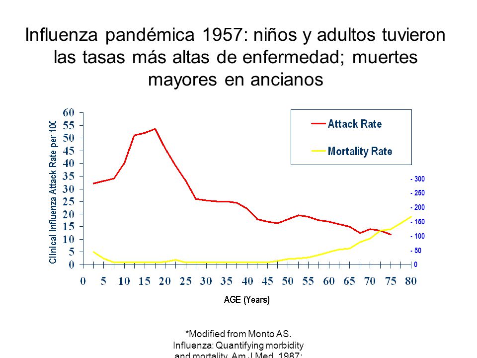 Influenza pandémica 1957: niños y adultos tuvieron las tasas más altas de enfermedad; muertes mayores en ancianos