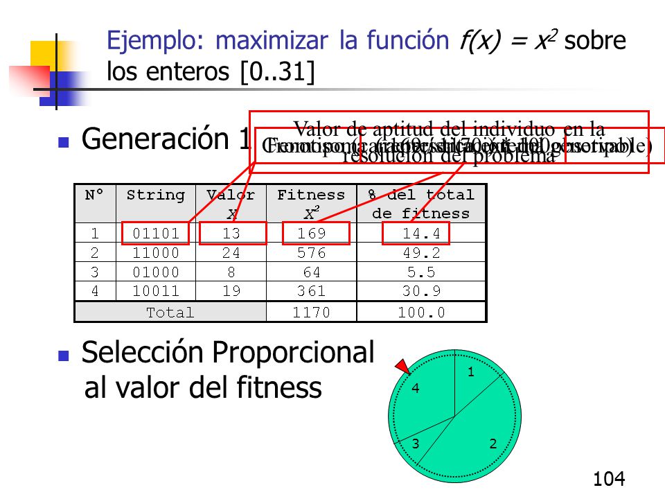Ejemplo: maximizar la función f(x) = x2 sobre los enteros [0..31]