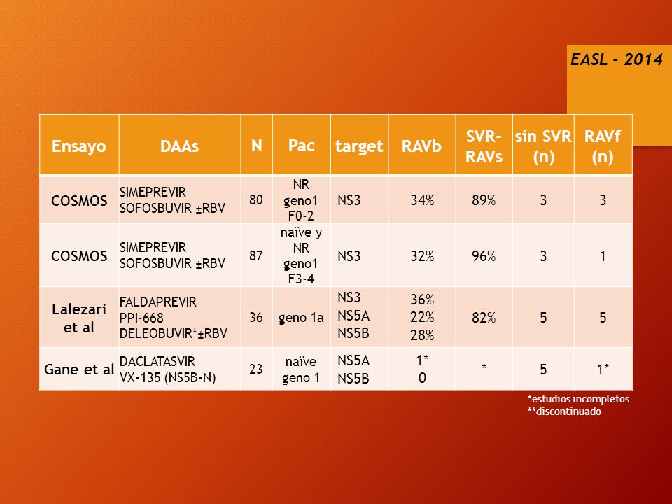 Ensayo DAAs N Pac target RAVb SVR-RAVs sin SVR (n) RAVf