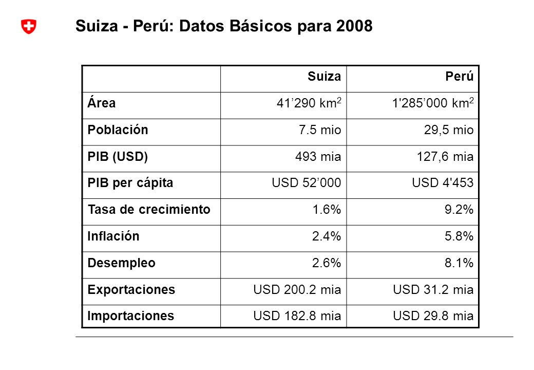 Suiza - Perú: Datos Básicos para 2008