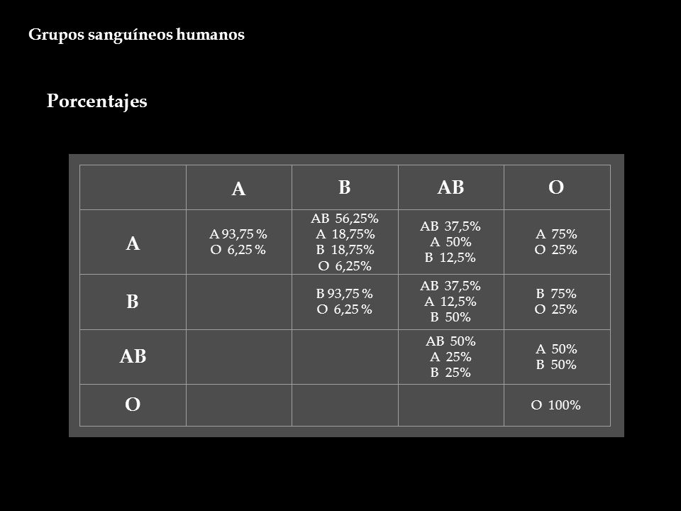 Porcentajes A B AB O Grupos sanguíneos humanos A 93,75 % O 6,25 %