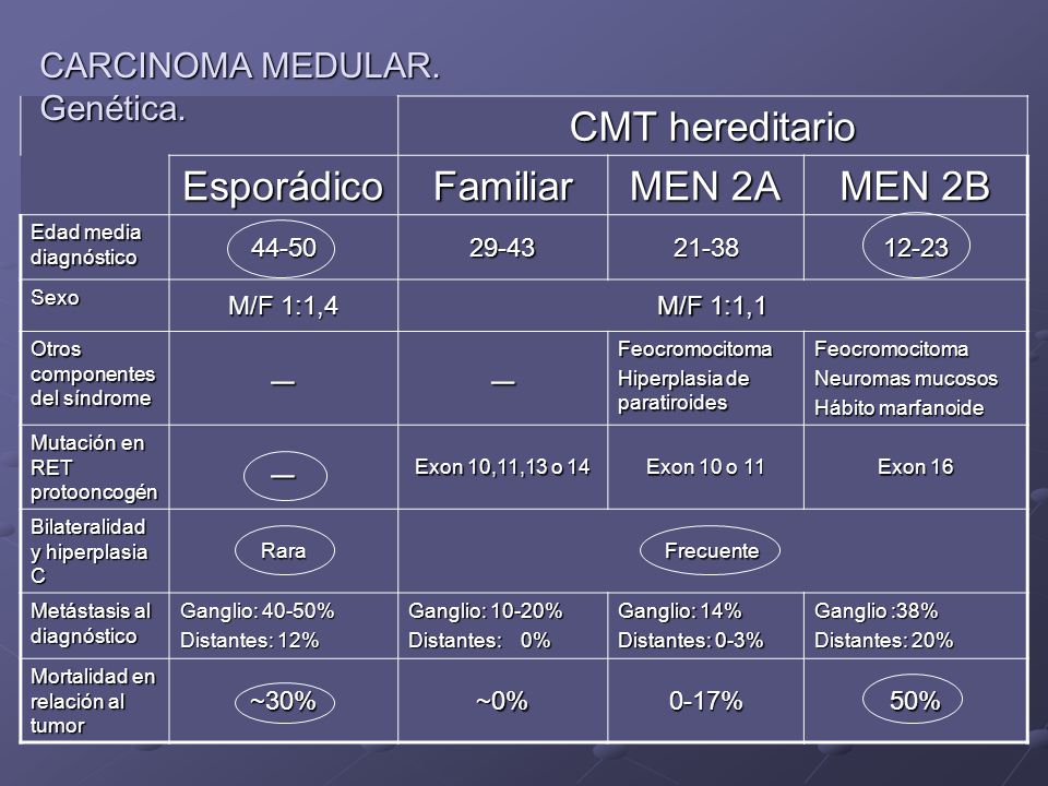 CMT hereditario Esporádico Familiar MEN 2A MEN 2B _