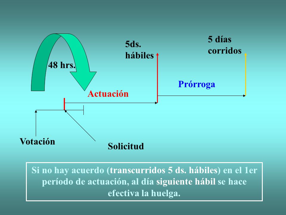 5 días corridos 5ds. hábiles. 48 hrs. Prórroga. Actuación. Votación. Solicitud.
