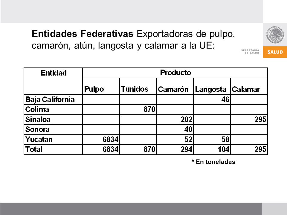 Entidades Federativas Exportadoras de pulpo, camarón, atún, langosta y calamar a la UE: