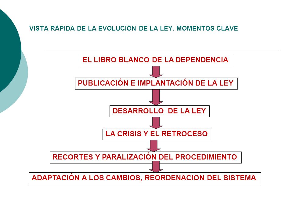 VISTA RÁPIDA DE LA EVOLUCIÓN DE LA LEY. MOMENTOS CLAVE