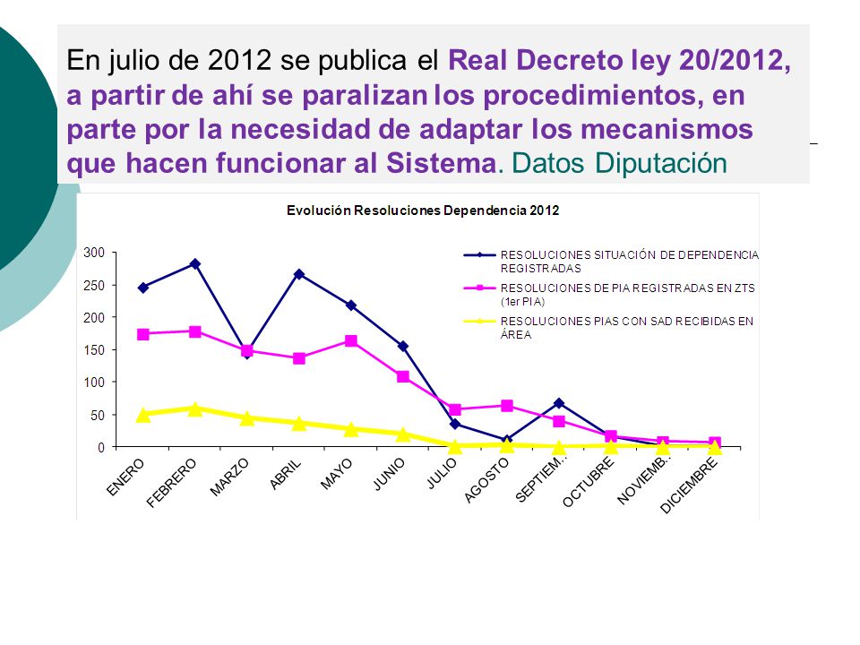 En julio de 2012 se publica el Real Decreto ley 20/2012, a partir de ahí se paralizan los procedimientos, en parte por la necesidad de adaptar los mecanismos que hacen funcionar al Sistema.