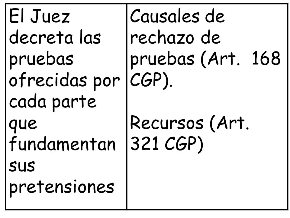 El Juez decreta las pruebas ofrecidas por cada parte que fundamentan sus pretensiones