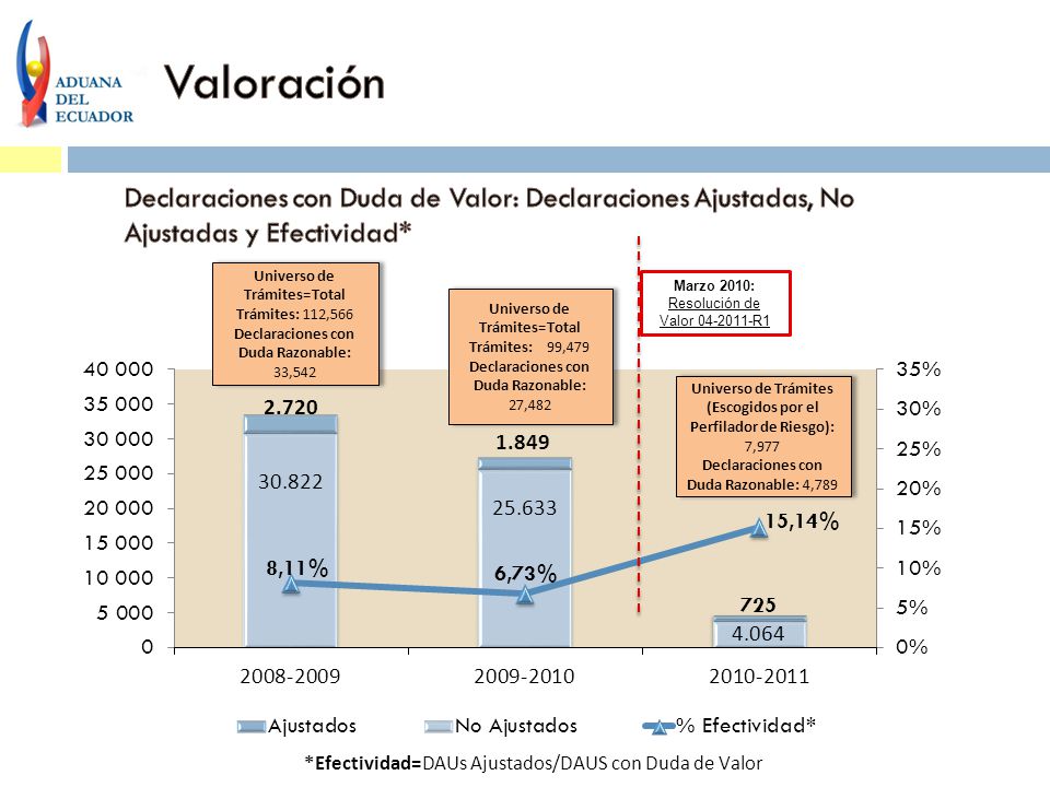 Valoración Declaraciones con Duda de Valor: Declaraciones Ajustadas, No Ajustadas y Efectividad*