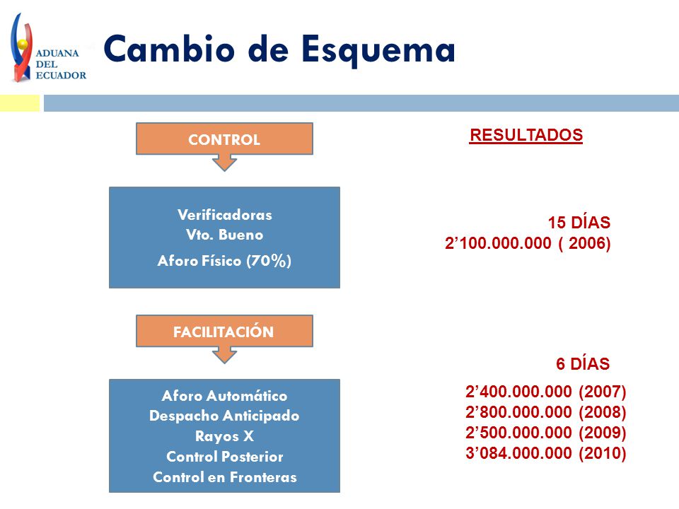 Cambio de Esquema RESULTADOS CONTROL Verificadoras Vto. Bueno 15 DÍAS