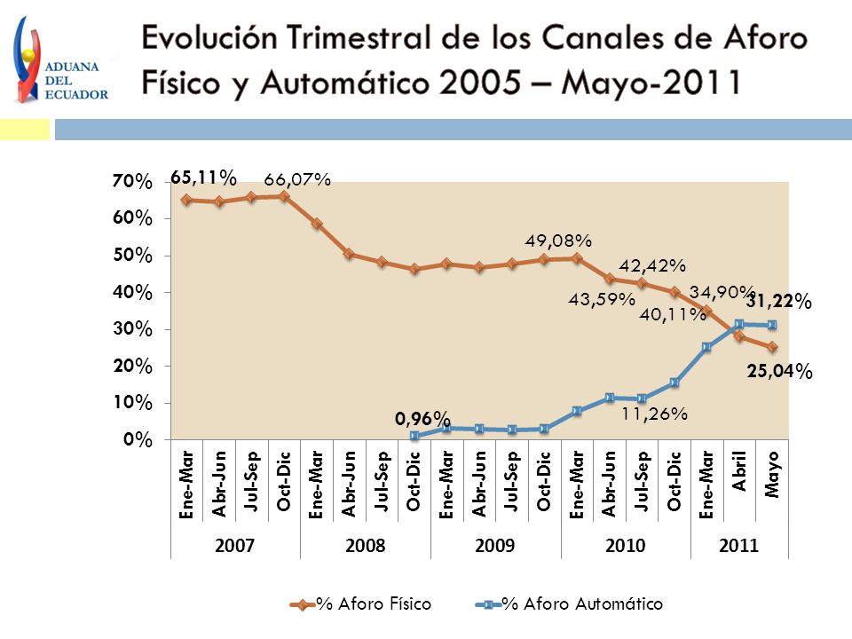 Evolución Trimestral de los Canales de Aforo Físico y Automático 2005 – Mayo-2011