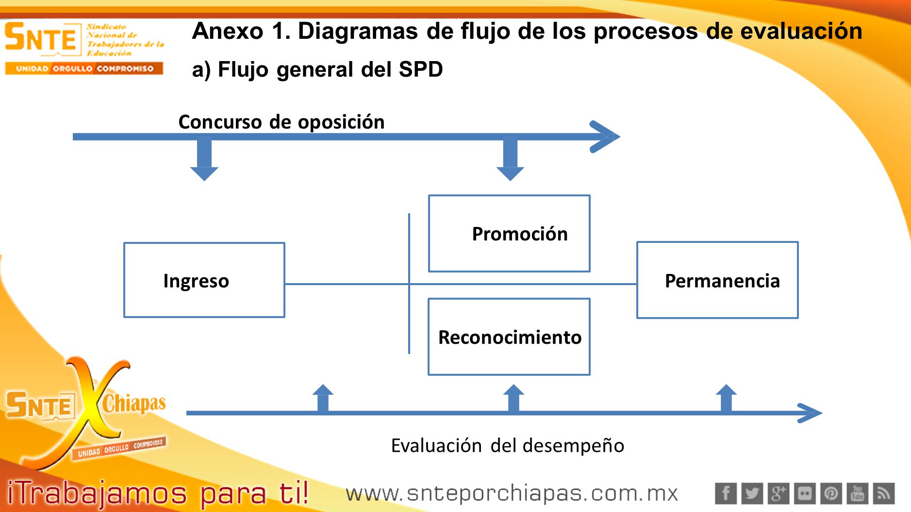 Anexos Anexo 1. Diagramas de flujo de los procesos de evaluación. a) Flujo general del SPD. Concurso de oposición.