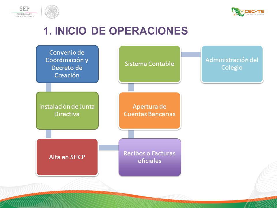 1. INICIO DE OPERACIONES Convenio de Coordinación y Decreto de Creación. Instalación de Junta Directiva.