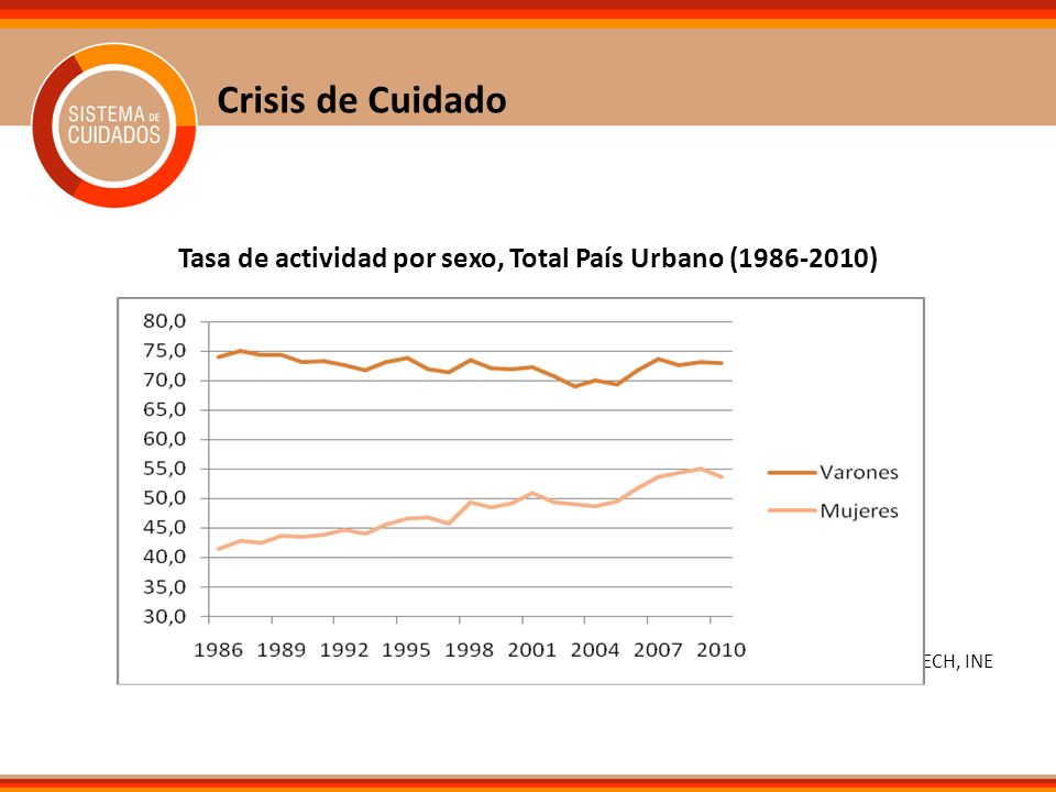 Tasa de actividad por sexo, Total País Urbano ( )