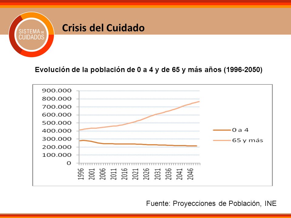 Crisis del Cuidado Evolución de la población de 0 a 4 y de 65 y más años ( ) Fuente: Proyecciones de Población, INE.