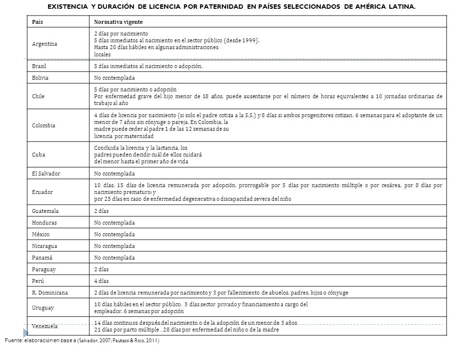 EXISTENCIA Y DURACIÓN DE LICENCIA POR PATERNIDAD EN PAÍSES SELECCIONADOS DE AMÉRICA LATINA.