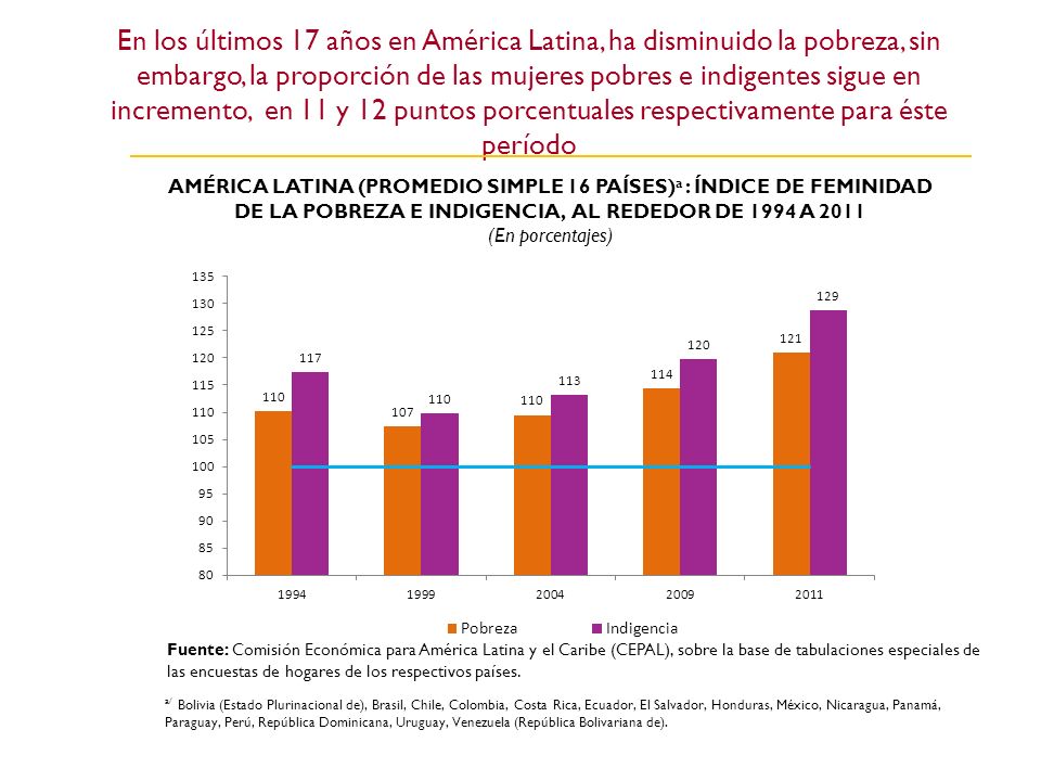 En los últimos 17 años en América Latina, ha disminuido la pobreza, sin embargo, la proporción de las mujeres pobres e indigentes sigue en incremento, en 11 y 12 puntos porcentuales respectivamente para éste período