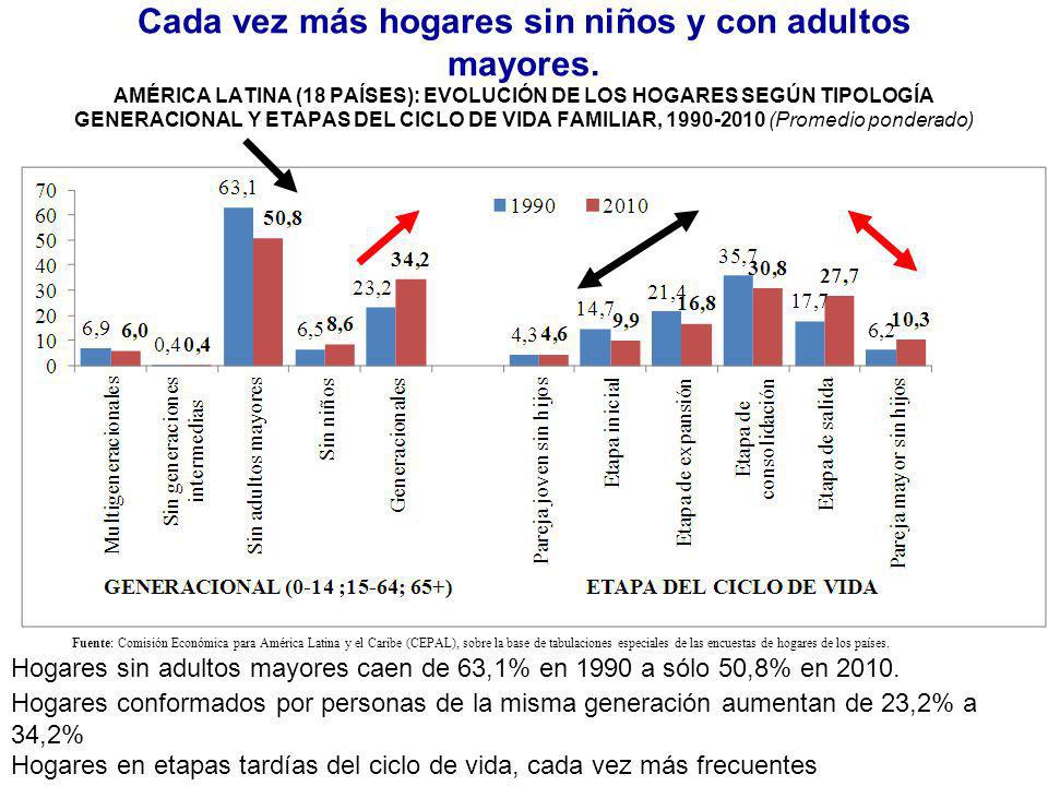 Cada vez más hogares sin niños y con adultos mayores