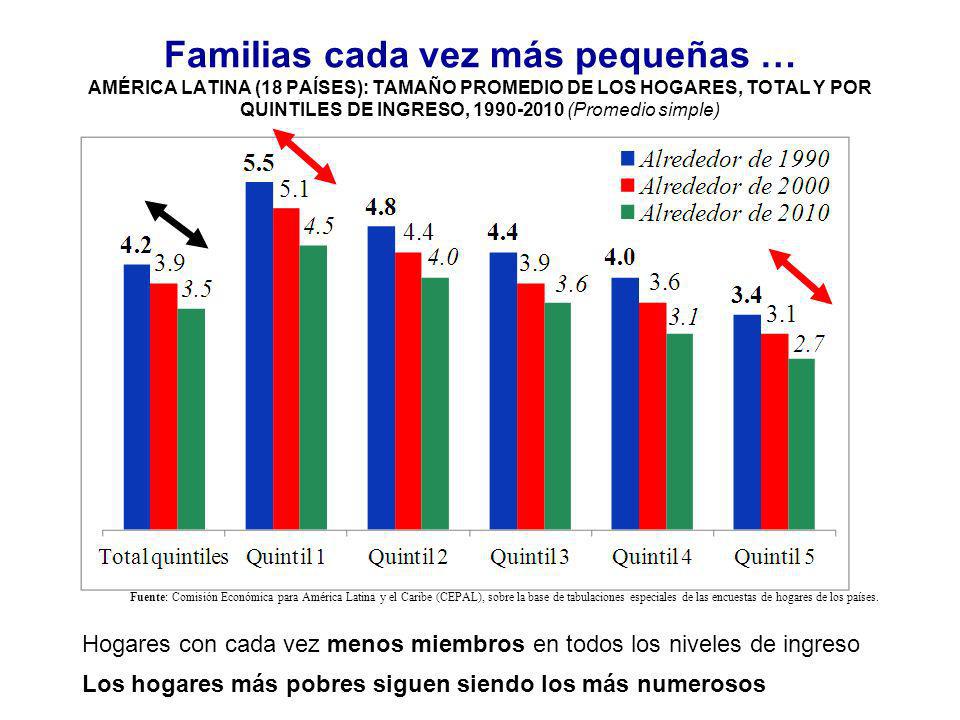 Familias cada vez más pequeñas … AMÉRICA LATINA (18 PAÍSES): TAMAÑO PROMEDIO DE LOS HOGARES, TOTAL Y POR QUINTILES DE INGRESO, (Promedio simple)