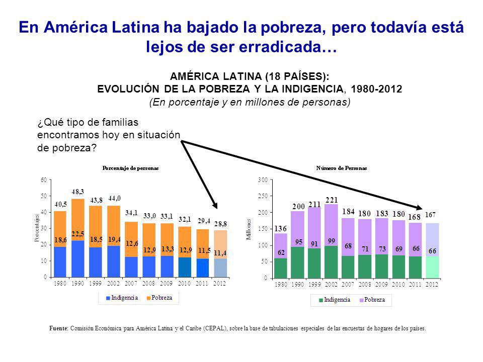 En América Latina ha bajado la pobreza, pero todavía está lejos de ser erradicada…