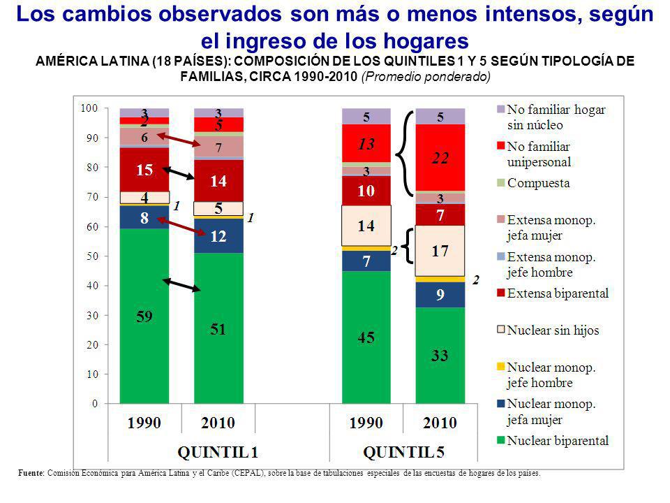 Los cambios observados son más o menos intensos, según el ingreso de los hogares AMÉRICA LATINA (18 PAÍSES): COMPOSICIÓN DE LOS QUINTILES 1 Y 5 SEGÚN TIPOLOGÍA DE FAMILIAS, CIRCA (Promedio ponderado)