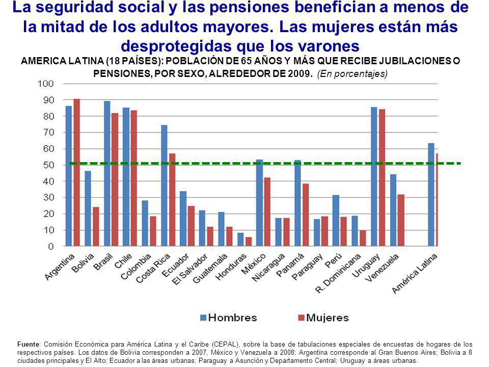 La seguridad social y las pensiones benefician a menos de la mitad de los adultos mayores. Las mujeres están más desprotegidas que los varones AMERICA LATINA (18 PAÍSES): POBLACIÓN DE 65 AÑOS Y MÁS QUE RECIBE JUBILACIONES O PENSIONES, POR SEXO, ALREDEDOR DE (En porcentajes)