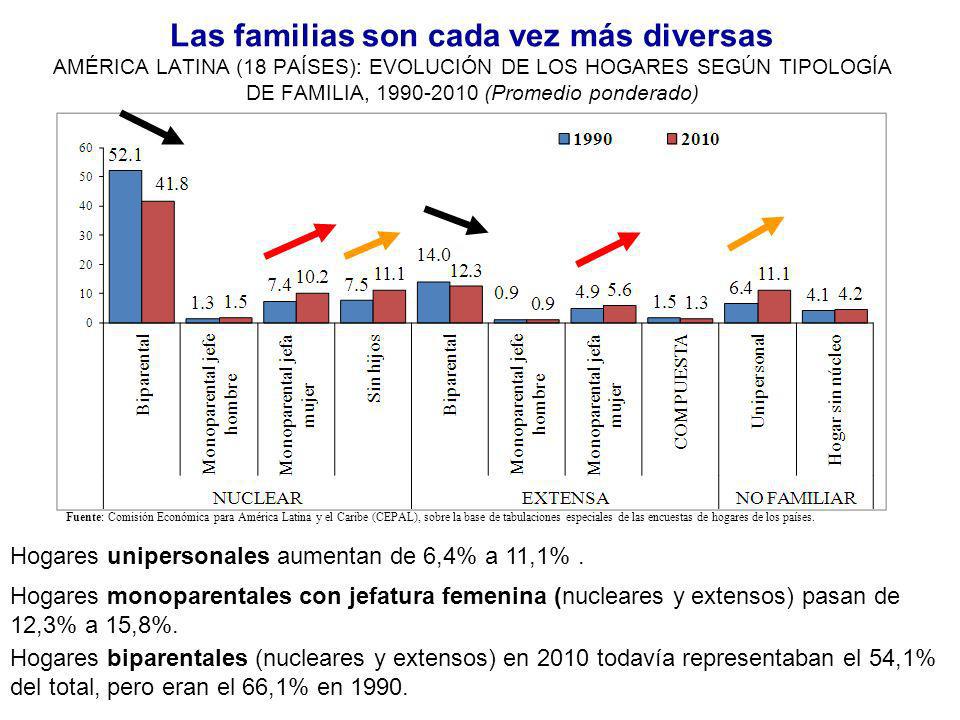Las familias son cada vez más diversas AMÉRICA LATINA (18 PAÍSES): EVOLUCIÓN DE LOS HOGARES SEGÚN TIPOLOGÍA DE FAMILIA, (Promedio ponderado)
