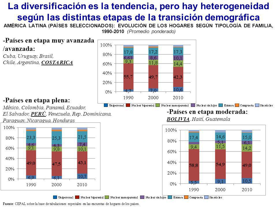 La diversificación es la tendencia, pero hay heterogeneidad según las distintas etapas de la transición demográfica AMÉRICA LATINA (PAÍSES SELECCIONADOS): EVOLUCIÓN DE LOS HOGARES SEGÚN TIPOLOGÍA DE FAMILIA, (Promedio ponderado)
