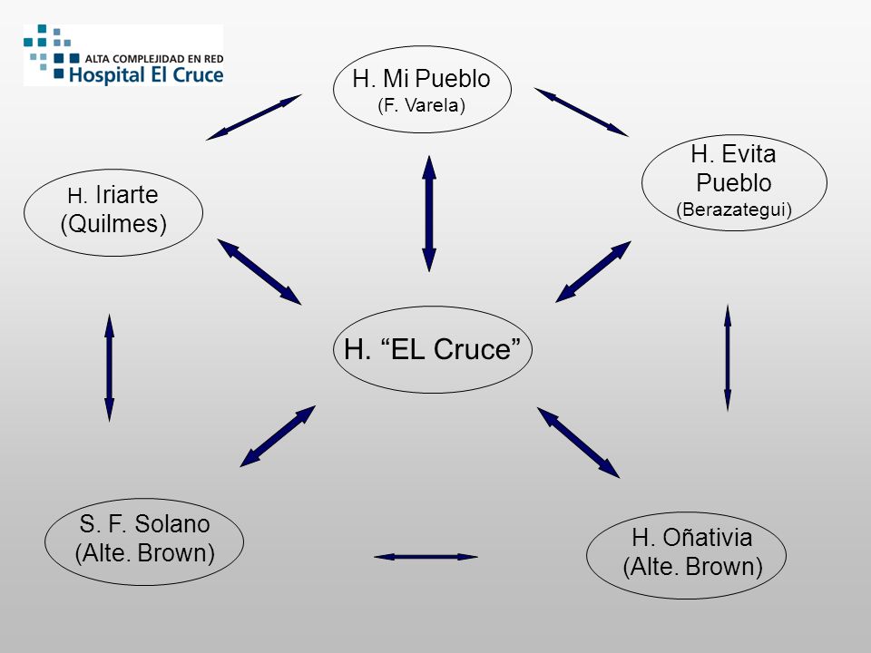 H. EL Cruce H. Mi Pueblo H. Evita Pueblo (Quilmes) S. F. Solano