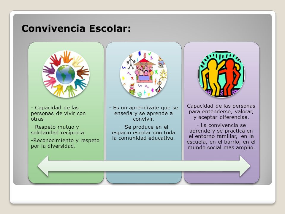 Convivencia Escolar: - Capacidad de las personas de vivir con otras