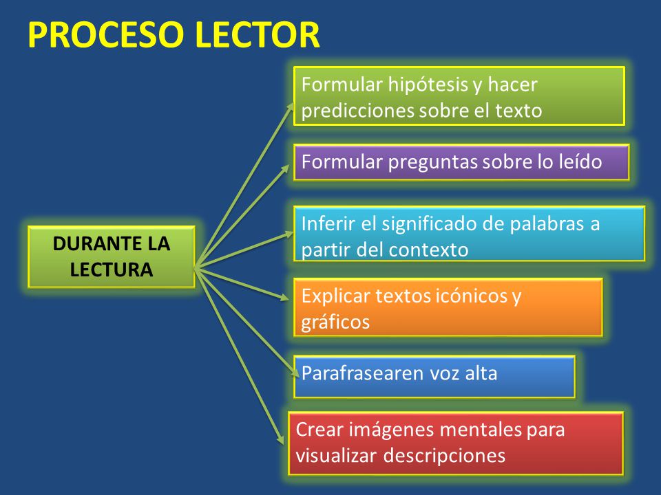 PROCESO LECTOR Formular hipótesis y hacer predicciones sobre el texto