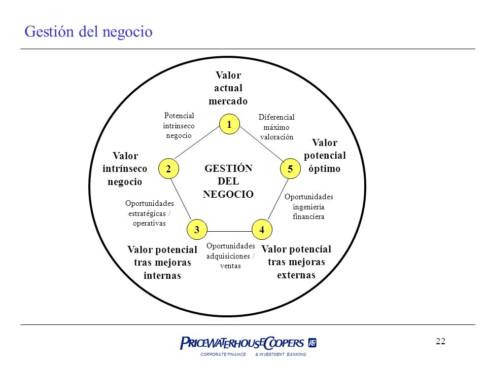 Gestión del negocio Valor actual mercado 1 Valor potencial óptimo