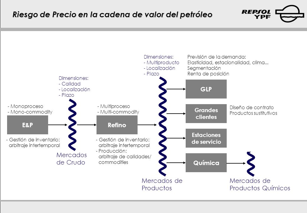 Riesgo de Precio en la cadena de valor del petróleo