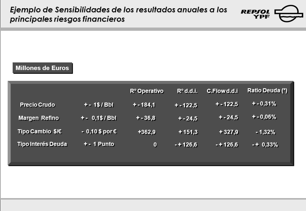 Ejemplo de Sensibilidades de los resultados anuales a los principales riesgos financieros