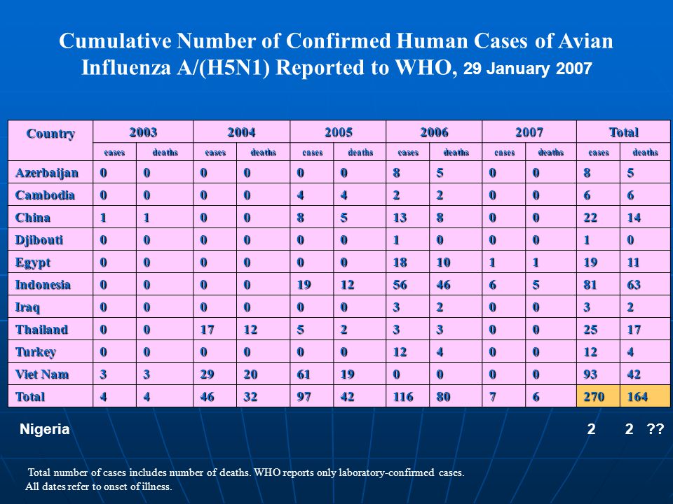 Cumulative Number of Confirmed Human Cases of Avian Influenza A/(H5N1) Reported to WHO, 29 January 2007