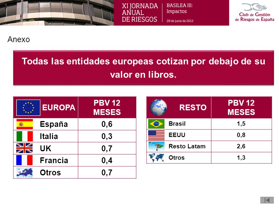 Todas las entidades europeas cotizan por debajo de su valor en libros.