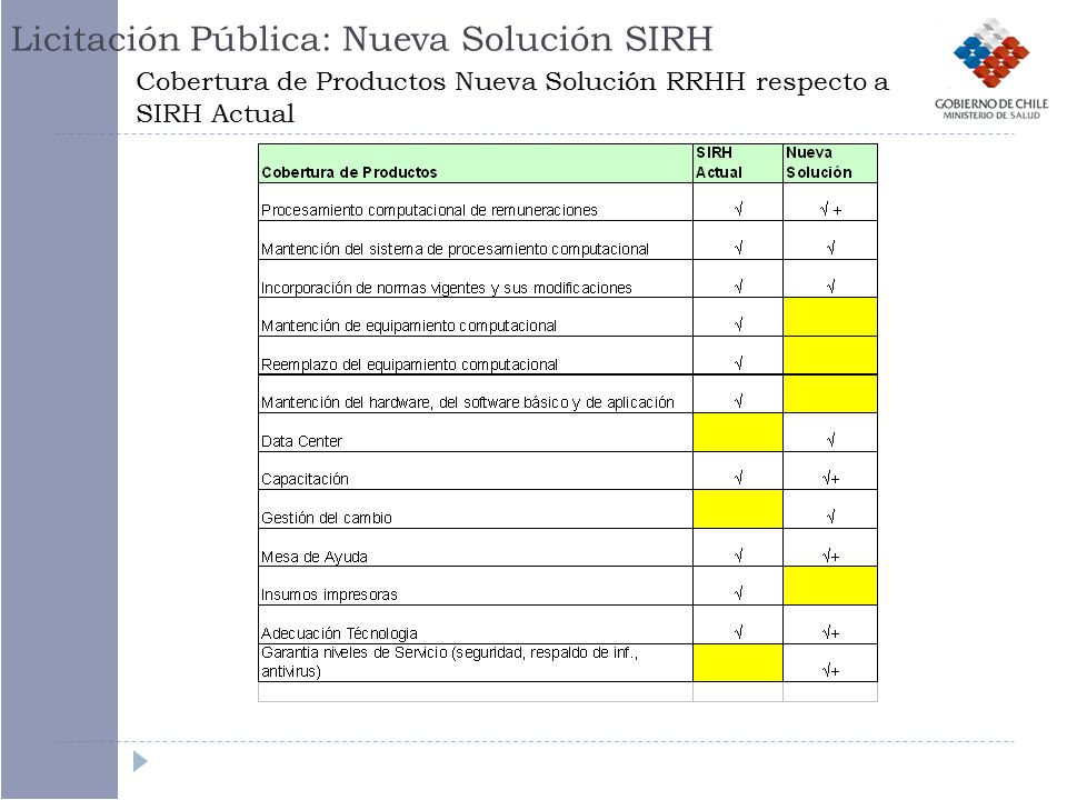 Cobertura de Productos Nueva Solución RRHH respecto a SIRH Actual