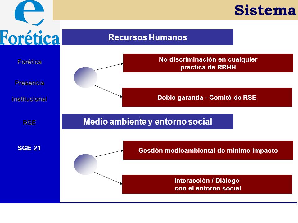 Sistema Recursos Humanos Medio ambiente y entorno social Forética