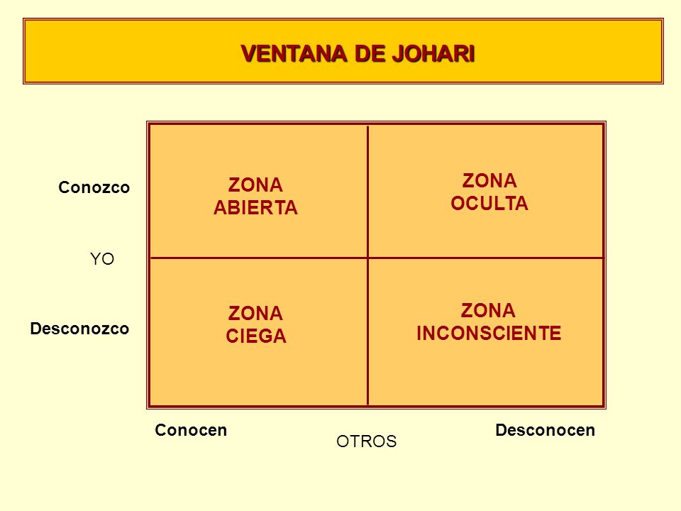 VENTANA DE JOHARI ZONA ZONA OCULTA ABIERTA ZONA ZONA INCONSCIENTE