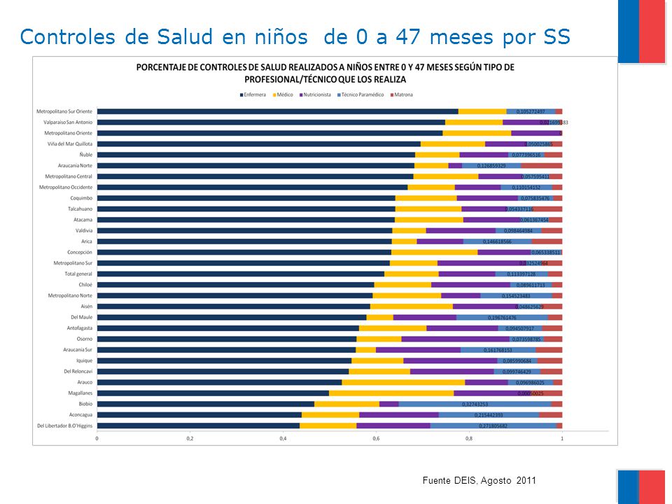 Controles de Salud en niños de 0 a 47 meses por SS