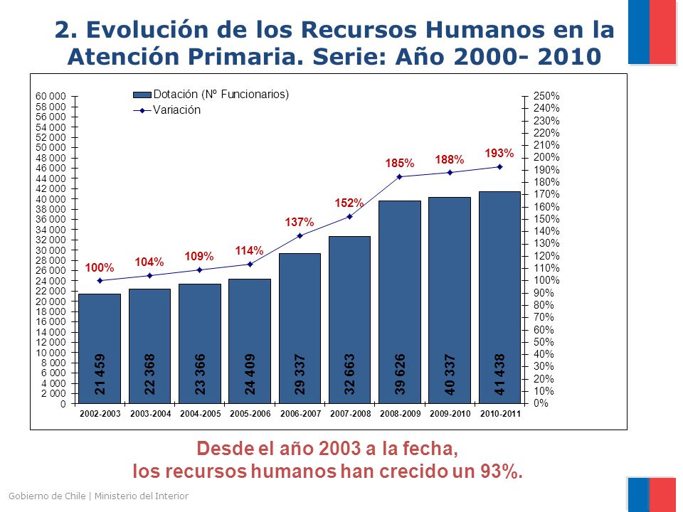 Desde el año 2003 a la fecha, los recursos humanos han crecido un 93%.